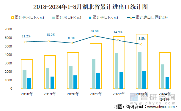 2018-2024年1-8月湖北省累计进出口统计图