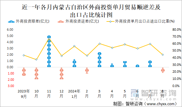 近一年各月内蒙古自治区外商投资单月贸易顺逆差及出口占比统计图