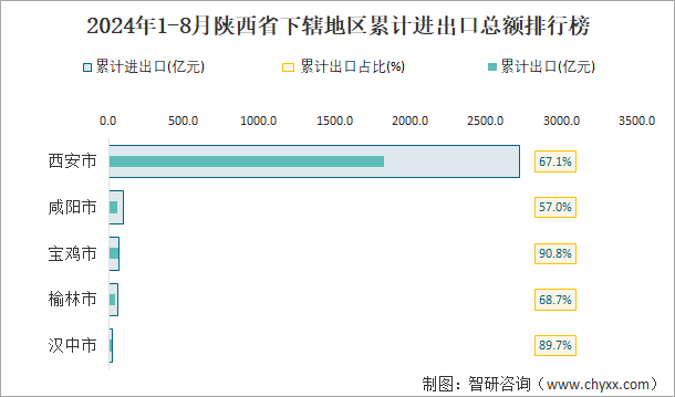 2024年1-8月陕西省下辖地区累计进出口总额排行榜