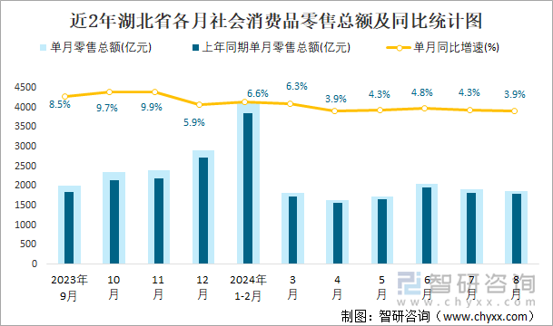 近2年湖北省各月社会消费品零售总额及同比统计图