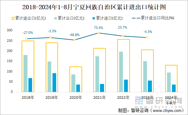 2018-2024年1-8月宁夏回族自治区累计进出口统计图