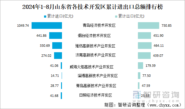 2024年1-8月山东省各技术开发区累计进出口总额排行榜