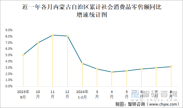 近一年各月内蒙古自治区累计社会消费品零售额同比增速统计图