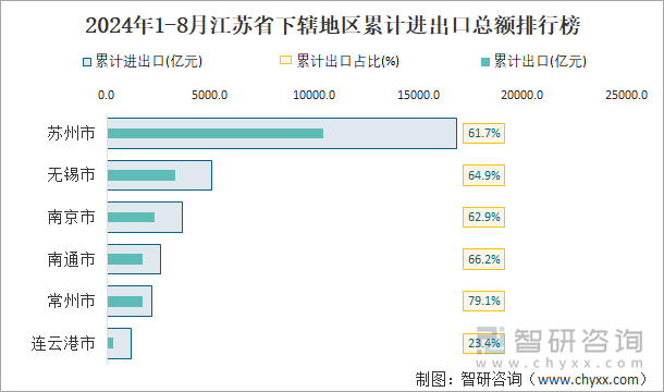 2024年1-8月江苏省下辖地区累计进出口总额排行榜