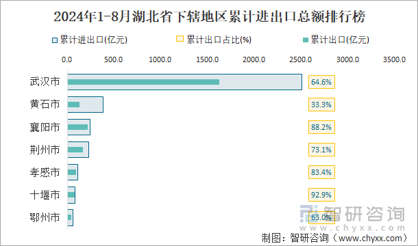 2024年1-8月湖北省下辖地区累计进出口总额排行榜