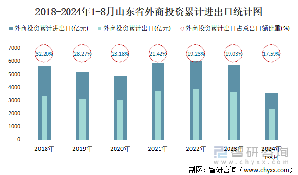 2018-2024年1-8月山东省外商投资累计进出口统计图