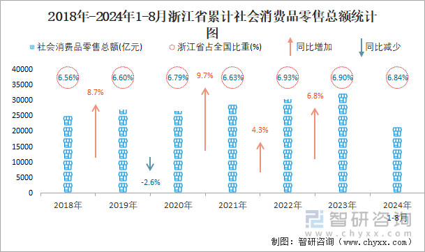 2018年-2024年1-8月浙江省累计社会消费品零售总额统计图