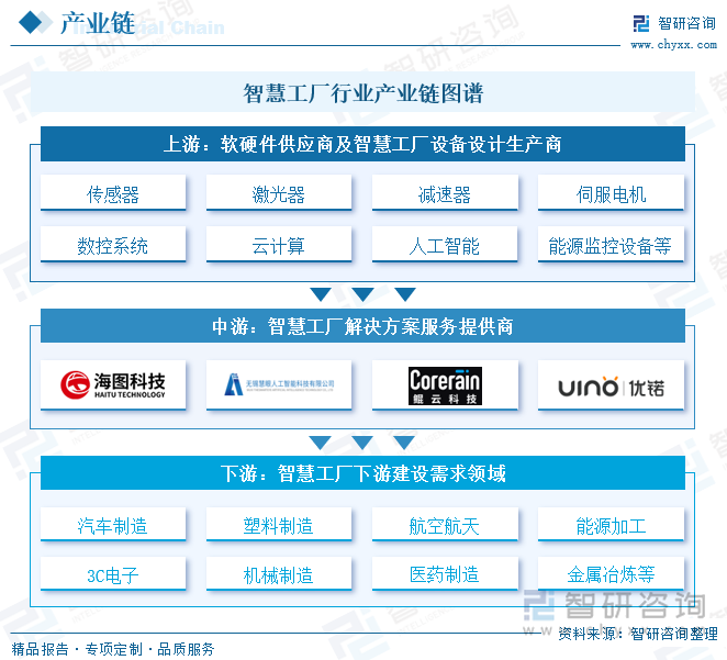 智慧工厂行业产业链图谱