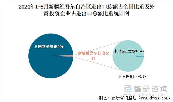 2024年1-8月新疆维吾尔自治区进出口总额占全国比重及外商投资企业占进出口总额比重统计图