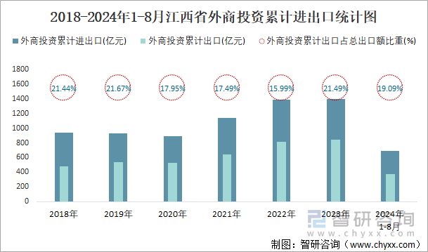 2018-2024年1-8月江西省外商投资累计进出口统计图