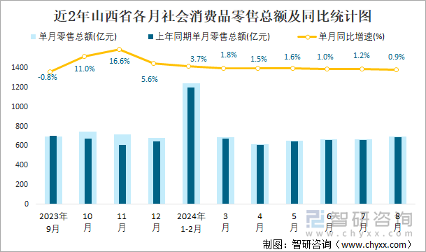 近2年山西省各月社会消费品零售总额及同比统计图