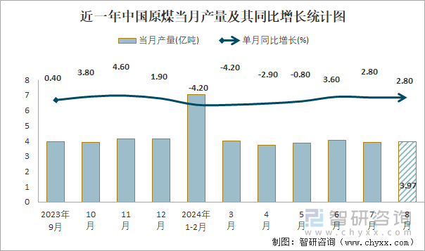 近一年中国原煤当月产量及其同比增长统计图