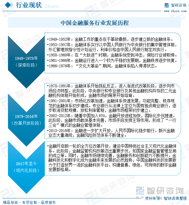 中国金融服务行业发展历程