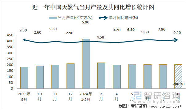 近一年中国天然气当月产量及其同比增长统计图