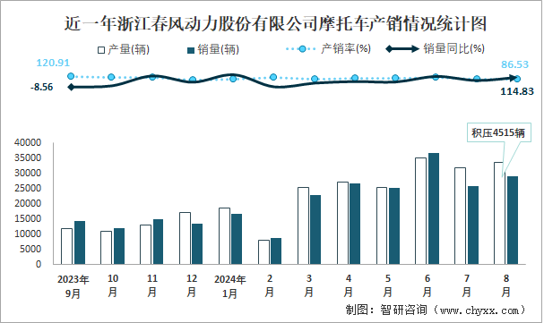 近一年浙江春风动力股份有限公司摩托车产销情况统计图