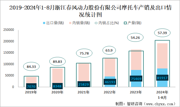 2019-2024年1-8月浙江春风动力股份有限公司摩托车产销及出口情况统计图