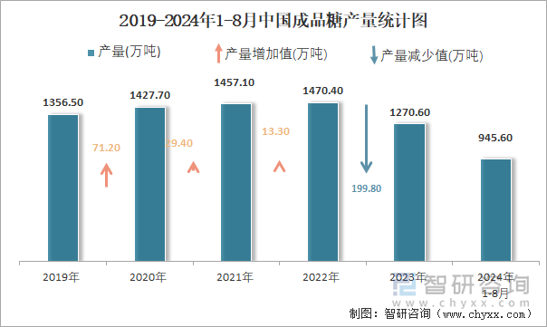 2019-2024年1-8月中国成品糖产量统计图