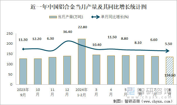 近一年中国铝合金当月产量及其同比增长统计图