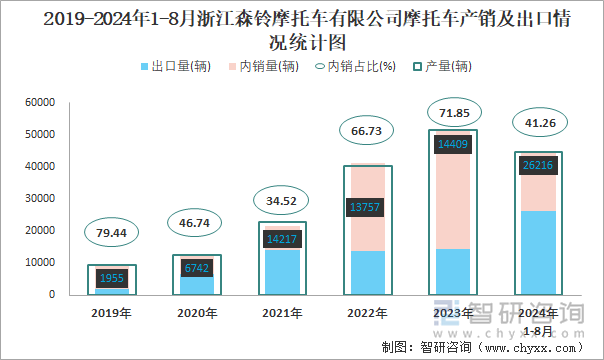 2019-2024年1-8月浙江森铃摩托车有限公司摩托车产销及出口情况统计图