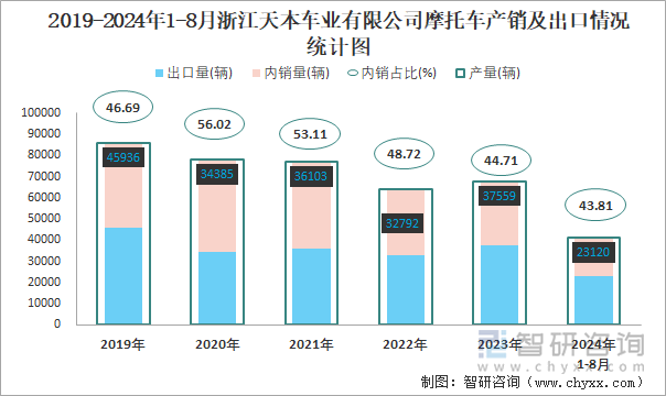 2019-2024年1-8月浙江天本车业有限公司摩托车产销及出口情况统计图