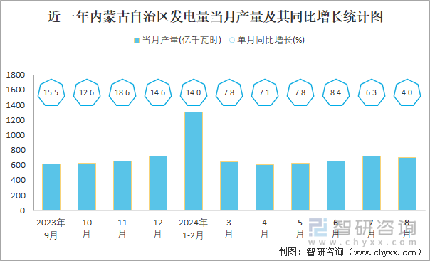 近一年内蒙古自治区发电量当月产量及其同比增长统计图