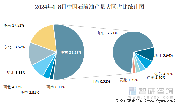 2024年1-8月中国石脑油产量大区占比统计图