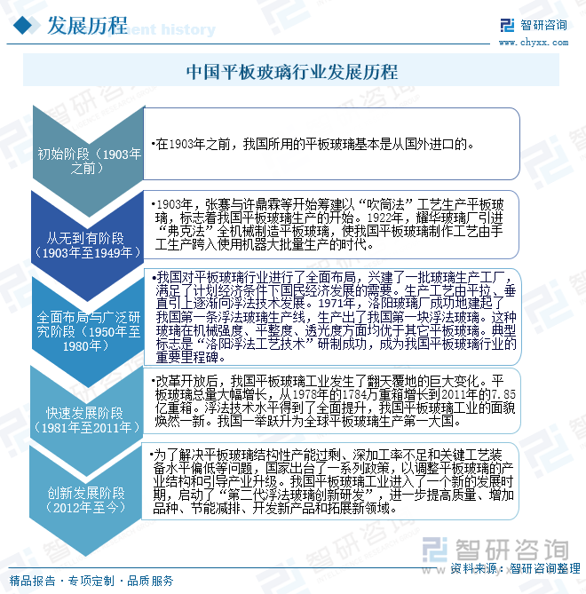 中国平板玻璃行业发展历程