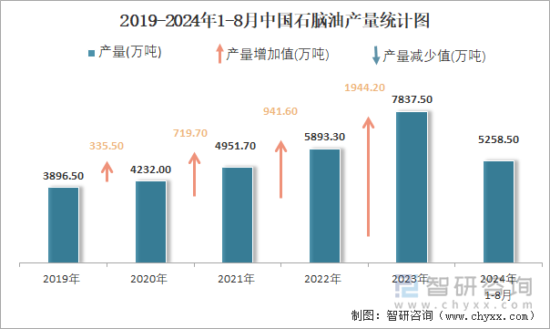 2019-2024年1-8月中国石脑油产量统计图