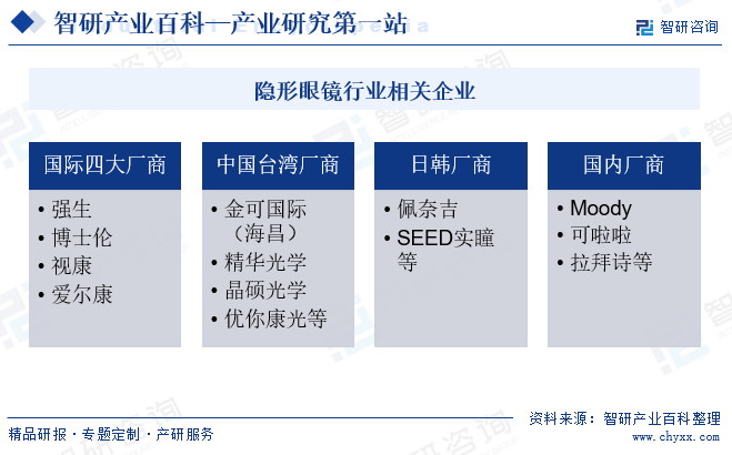 隐形眼镜行业相关企业