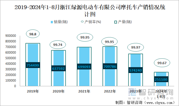 2019-2024年1-8月浙江绿源电动车有限公司摩托车产销情况统计图