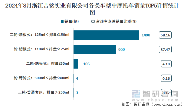 2024年8月浙江吉铭实业有限公司各类车型中摩托车销量TOP5详情统计图