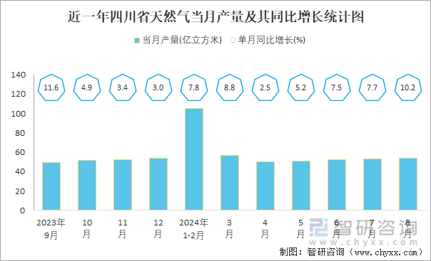 近一年四川省天然气当月产量及其同比增长统计图