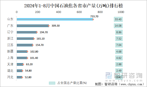 2024年1-8月中国石油焦各省市产量排行榜