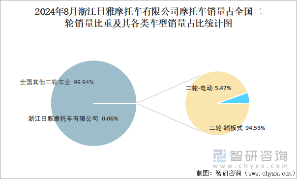 2024年8月浙江日雅摩托车有限公司摩托车销量占全国二轮销量比重及其各类车型销量占比统计图