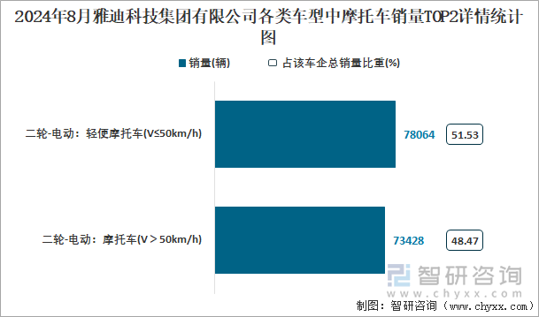 2024年8月雅迪科技集团有限公司各类车型中摩托车销量TOP2详情统计图