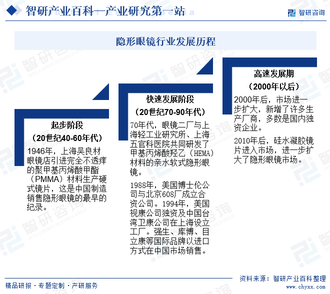 隐形眼镜行业发展历程