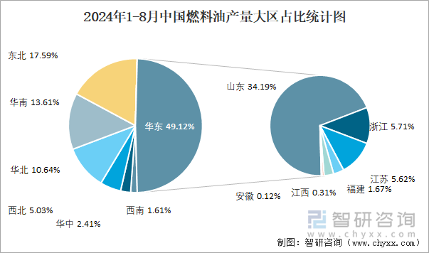 2024年1-8月中国燃料油产量大区占比统计图