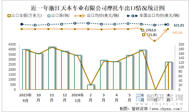 近一年浙江天本车业有限公司摩托车出口情况统计图