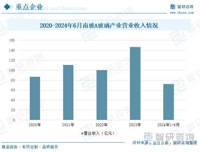 2020-2024年6月南玻A玻璃产业营业收入情况