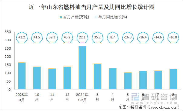 近一年山东省燃料油当月产量及其同比增长统计图