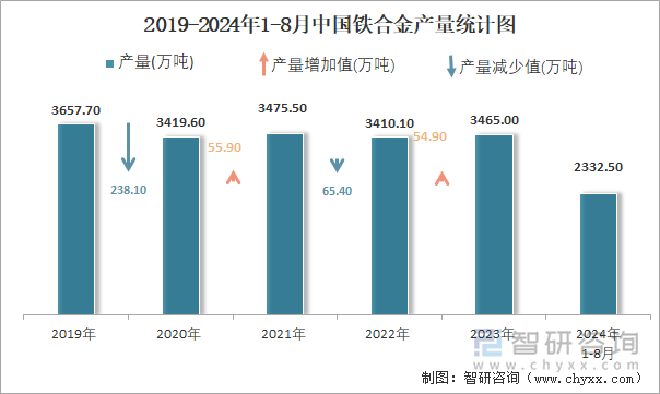 2019-2024年1-8月中国铁合金产量统计图