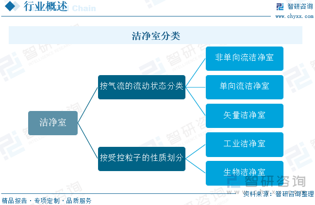 洁净室分类