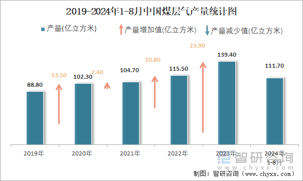 2019-2024年1-8月中国煤层气产量统计图