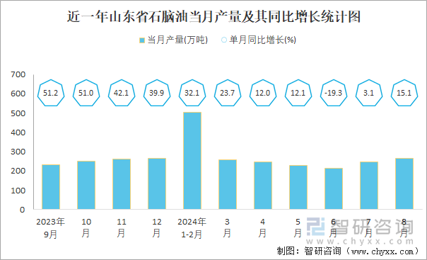 近一年山东省石脑油当月产量及其同比增长统计图