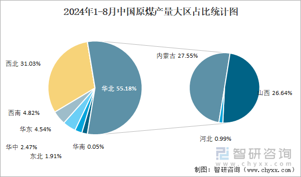 2024年1-8月中国原煤产量大区占比统计图