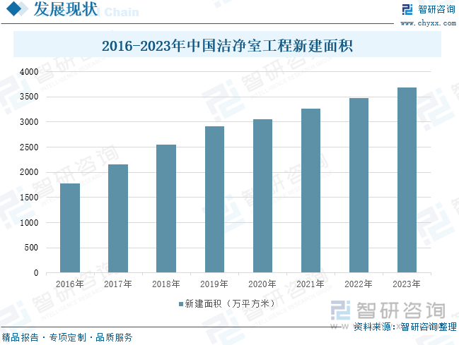 2016-2023年中国洁净室工程新建面积