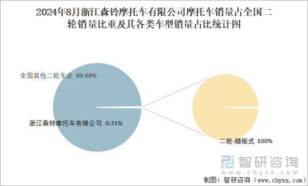 2024年8月浙江森铃摩托车有限公司摩托车销量占全国二轮销量比重及其各类车型销量占比统计图