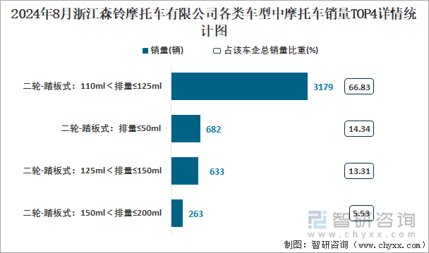 2024年8月浙江森铃摩托车有限公司各类车型中摩托车销量TOP4详情统计图