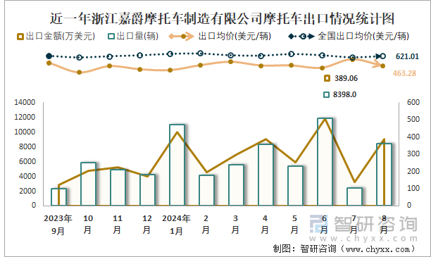 近一年浙江嘉爵摩托车制造有限公司摩托车出口情况统计图