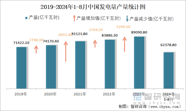 2019-2024年1-8月中国发电量产量统计图